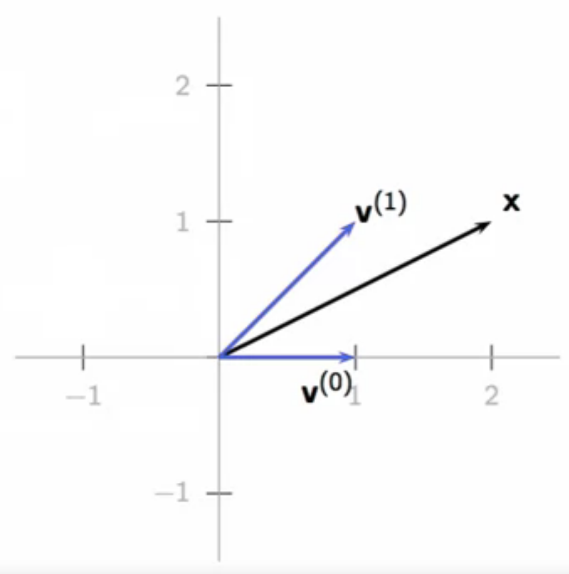 R2-basis